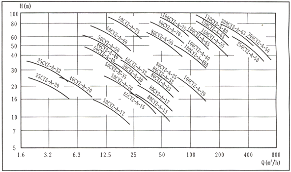 CYZ-A自吸式離心油泵性能型譜圖 CYZ-A自吸式離心油泵性能型譜圖