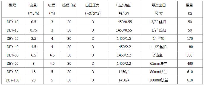 DBY電動隔膜泵性能參數(shù) DBY電動隔膜泵性能參數(shù)