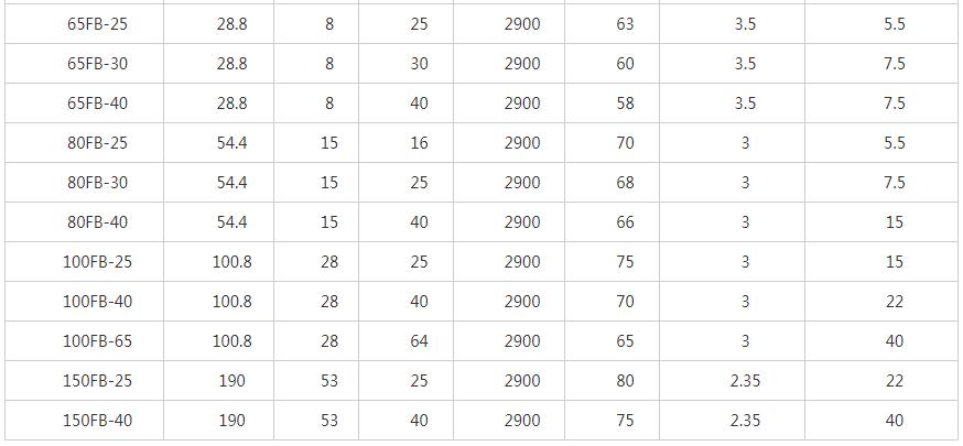FB耐腐蝕化工泵性能參數(shù)2 FB耐腐蝕化工泵性能參數(shù)2