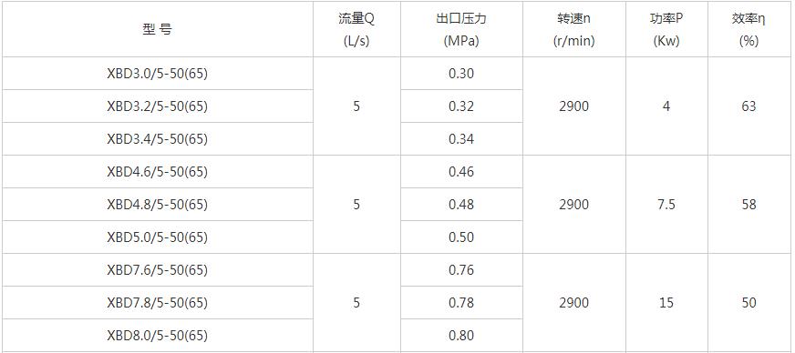 XBD-W臥式單級消防泵性能參數(shù)01.jpg