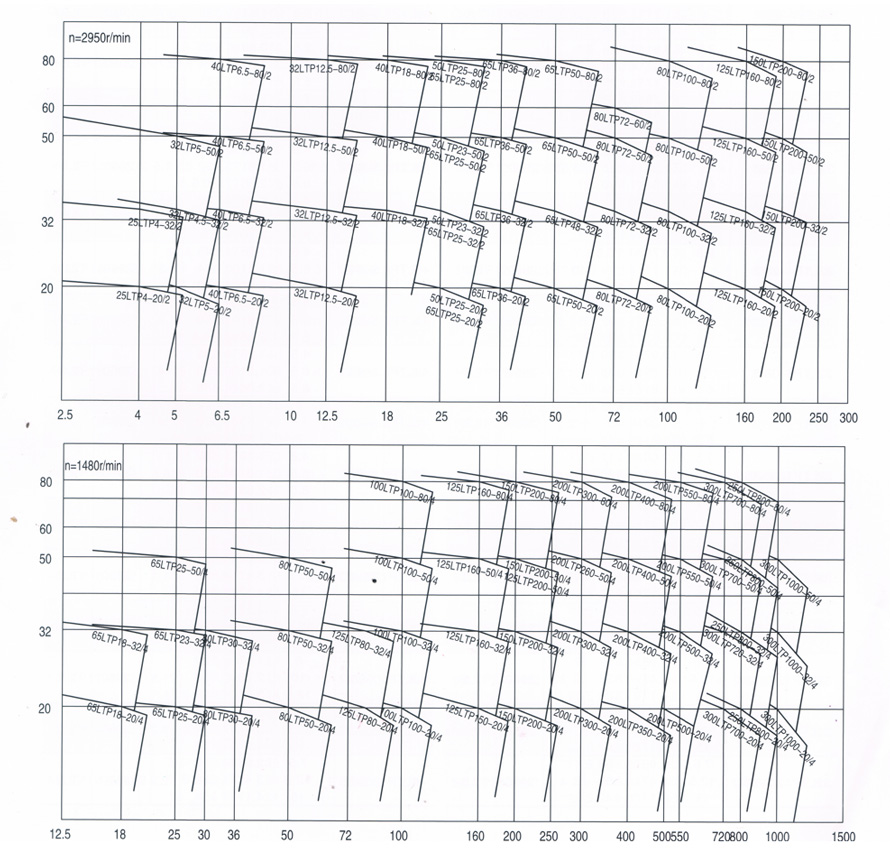 節(jié)能水泵型譜圖 節(jié)能水泵型譜圖
